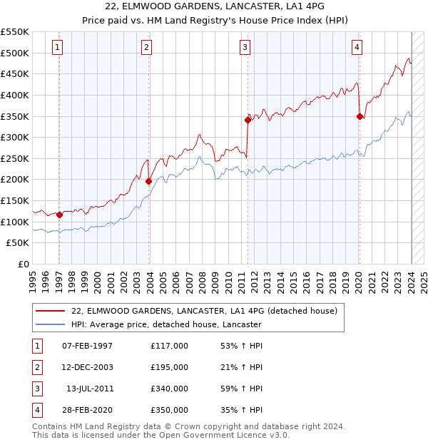 22, ELMWOOD GARDENS, LANCASTER, LA1 4PG: Price paid vs HM Land Registry's House Price Index
