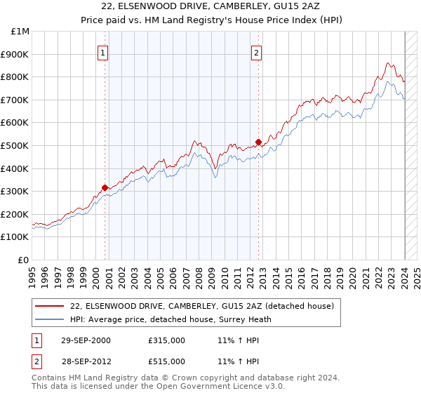 22, ELSENWOOD DRIVE, CAMBERLEY, GU15 2AZ: Price paid vs HM Land Registry's House Price Index