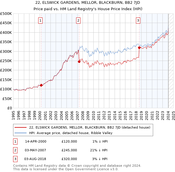 22, ELSWICK GARDENS, MELLOR, BLACKBURN, BB2 7JD: Price paid vs HM Land Registry's House Price Index