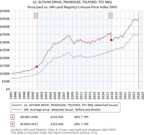 22, ELTHAM DRIVE, PRIORSLEE, TELFORD, TF2 9NQ: Price paid vs HM Land Registry's House Price Index