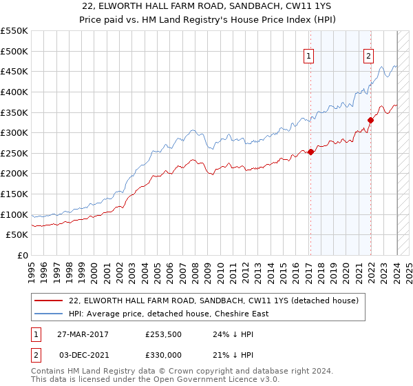 22, ELWORTH HALL FARM ROAD, SANDBACH, CW11 1YS: Price paid vs HM Land Registry's House Price Index