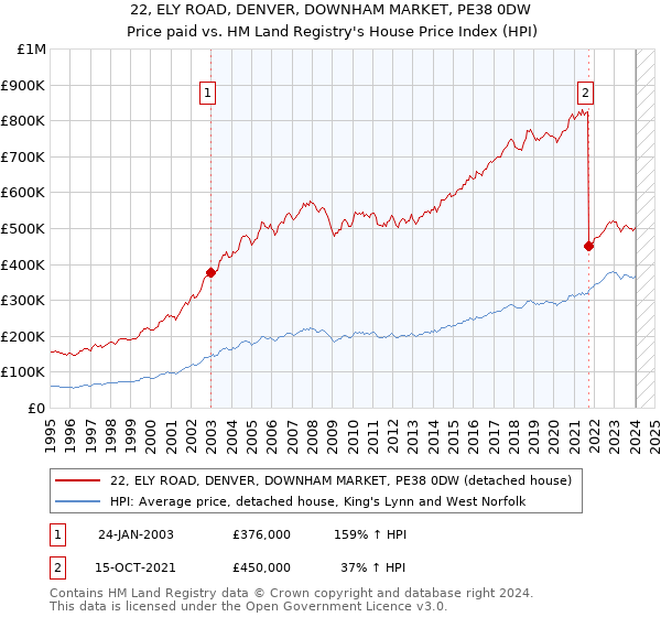 22, ELY ROAD, DENVER, DOWNHAM MARKET, PE38 0DW: Price paid vs HM Land Registry's House Price Index