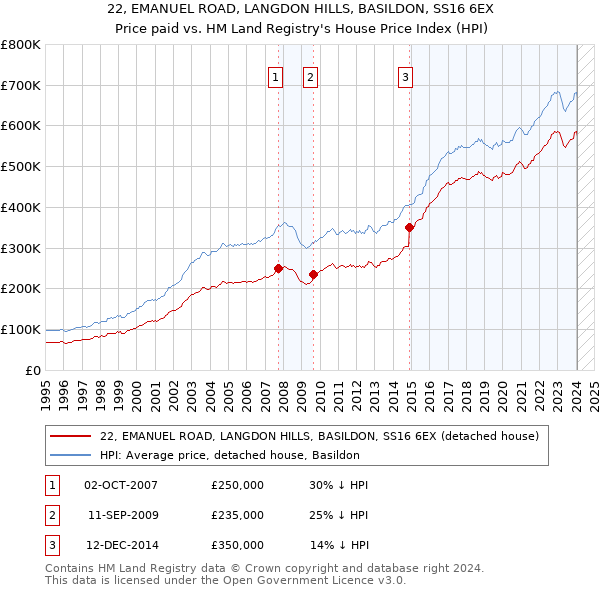 22, EMANUEL ROAD, LANGDON HILLS, BASILDON, SS16 6EX: Price paid vs HM Land Registry's House Price Index