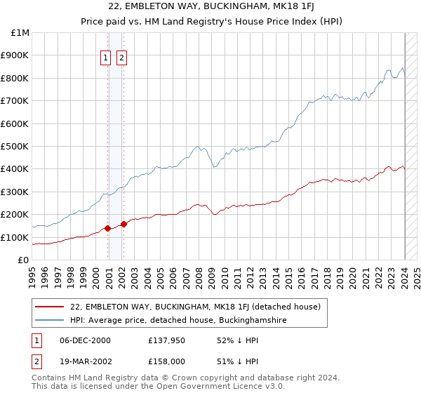 22, EMBLETON WAY, BUCKINGHAM, MK18 1FJ: Price paid vs HM Land Registry's House Price Index