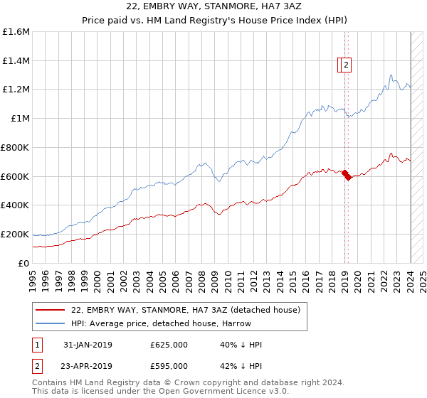 22, EMBRY WAY, STANMORE, HA7 3AZ: Price paid vs HM Land Registry's House Price Index