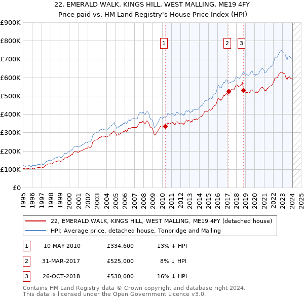 22, EMERALD WALK, KINGS HILL, WEST MALLING, ME19 4FY: Price paid vs HM Land Registry's House Price Index