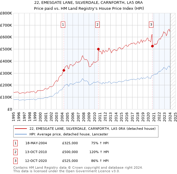22, EMESGATE LANE, SILVERDALE, CARNFORTH, LA5 0RA: Price paid vs HM Land Registry's House Price Index