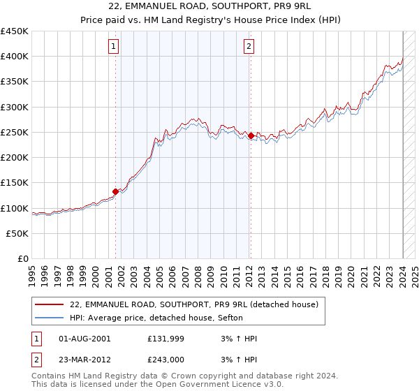 22, EMMANUEL ROAD, SOUTHPORT, PR9 9RL: Price paid vs HM Land Registry's House Price Index