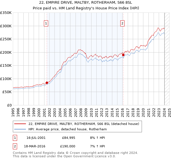 22, EMPIRE DRIVE, MALTBY, ROTHERHAM, S66 8SL: Price paid vs HM Land Registry's House Price Index
