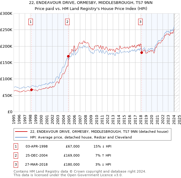 22, ENDEAVOUR DRIVE, ORMESBY, MIDDLESBROUGH, TS7 9NN: Price paid vs HM Land Registry's House Price Index