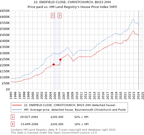 22, ENDFIELD CLOSE, CHRISTCHURCH, BH23 2HH: Price paid vs HM Land Registry's House Price Index