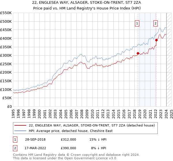 22, ENGLESEA WAY, ALSAGER, STOKE-ON-TRENT, ST7 2ZA: Price paid vs HM Land Registry's House Price Index