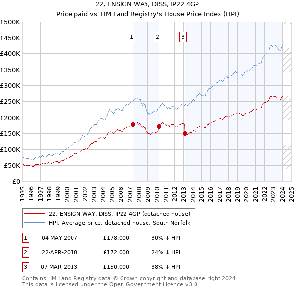 22, ENSIGN WAY, DISS, IP22 4GP: Price paid vs HM Land Registry's House Price Index