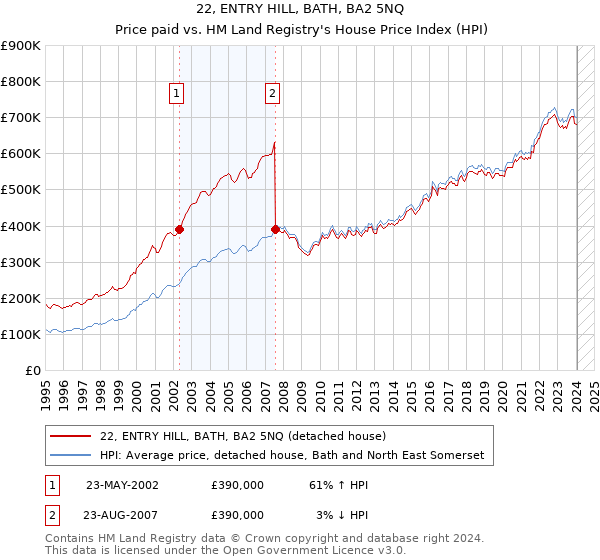 22, ENTRY HILL, BATH, BA2 5NQ: Price paid vs HM Land Registry's House Price Index
