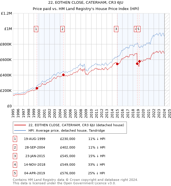 22, EOTHEN CLOSE, CATERHAM, CR3 6JU: Price paid vs HM Land Registry's House Price Index