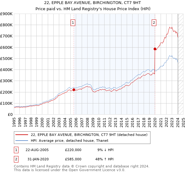 22, EPPLE BAY AVENUE, BIRCHINGTON, CT7 9HT: Price paid vs HM Land Registry's House Price Index