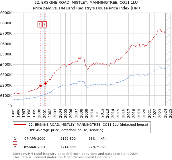 22, ERSKINE ROAD, MISTLEY, MANNINGTREE, CO11 1LU: Price paid vs HM Land Registry's House Price Index