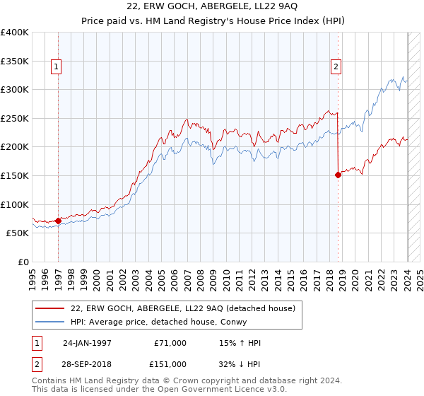 22, ERW GOCH, ABERGELE, LL22 9AQ: Price paid vs HM Land Registry's House Price Index