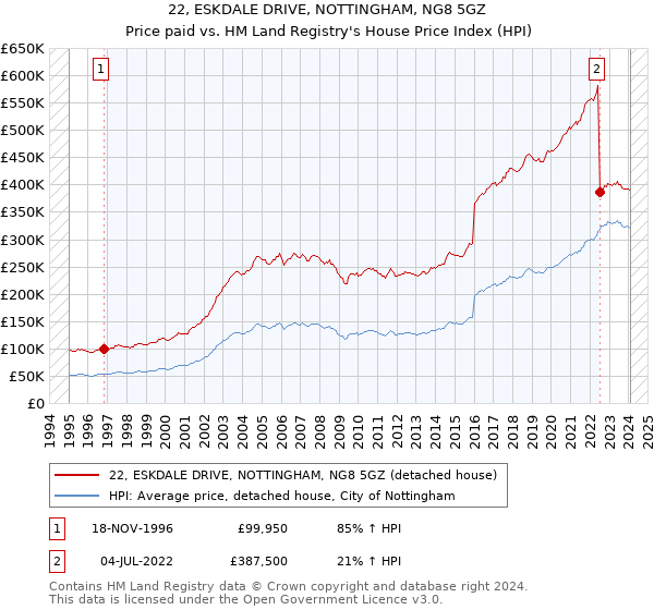 22, ESKDALE DRIVE, NOTTINGHAM, NG8 5GZ: Price paid vs HM Land Registry's House Price Index