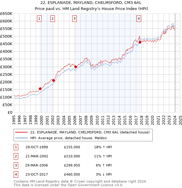22, ESPLANADE, MAYLAND, CHELMSFORD, CM3 6AL: Price paid vs HM Land Registry's House Price Index