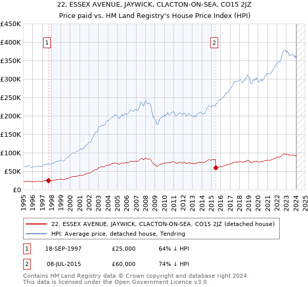 22, ESSEX AVENUE, JAYWICK, CLACTON-ON-SEA, CO15 2JZ: Price paid vs HM Land Registry's House Price Index