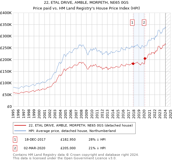 22, ETAL DRIVE, AMBLE, MORPETH, NE65 0GS: Price paid vs HM Land Registry's House Price Index