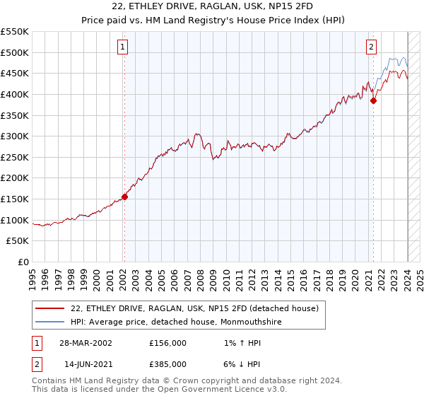 22, ETHLEY DRIVE, RAGLAN, USK, NP15 2FD: Price paid vs HM Land Registry's House Price Index