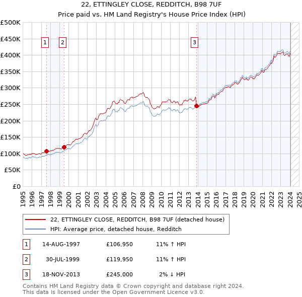 22, ETTINGLEY CLOSE, REDDITCH, B98 7UF: Price paid vs HM Land Registry's House Price Index