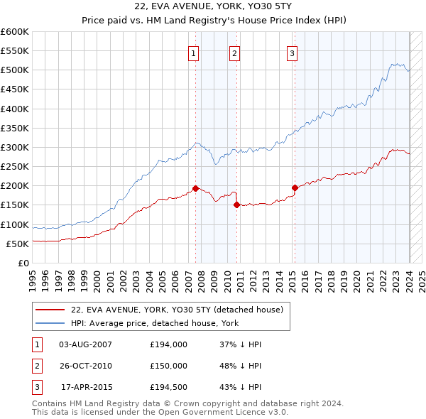 22, EVA AVENUE, YORK, YO30 5TY: Price paid vs HM Land Registry's House Price Index