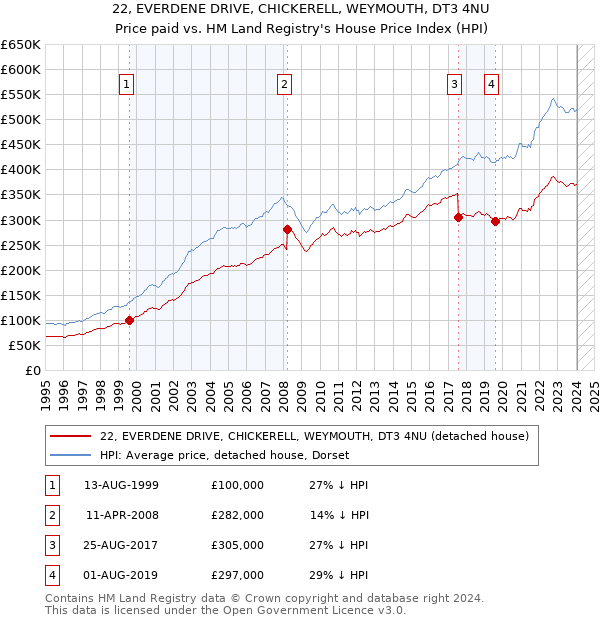 22, EVERDENE DRIVE, CHICKERELL, WEYMOUTH, DT3 4NU: Price paid vs HM Land Registry's House Price Index