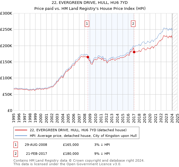 22, EVERGREEN DRIVE, HULL, HU6 7YD: Price paid vs HM Land Registry's House Price Index