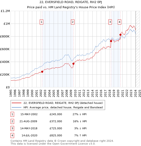 22, EVERSFIELD ROAD, REIGATE, RH2 0PJ: Price paid vs HM Land Registry's House Price Index