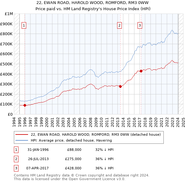 22, EWAN ROAD, HAROLD WOOD, ROMFORD, RM3 0WW: Price paid vs HM Land Registry's House Price Index