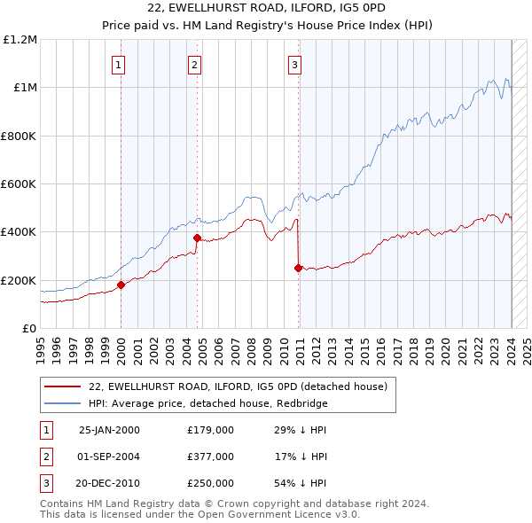 22, EWELLHURST ROAD, ILFORD, IG5 0PD: Price paid vs HM Land Registry's House Price Index
