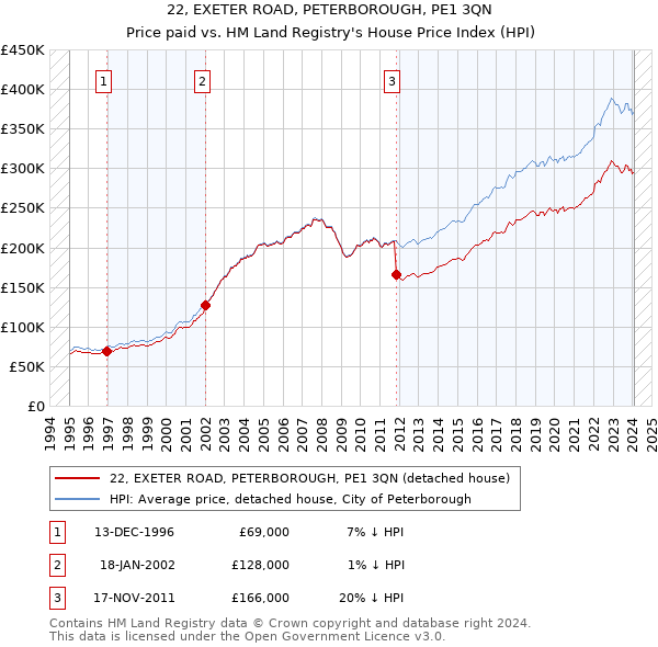 22, EXETER ROAD, PETERBOROUGH, PE1 3QN: Price paid vs HM Land Registry's House Price Index