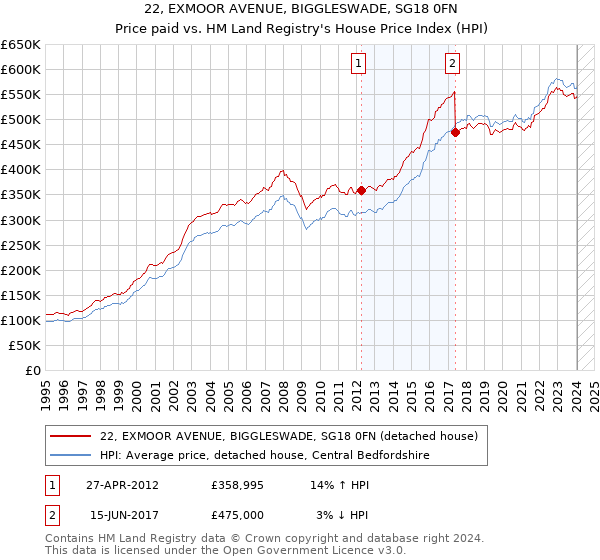 22, EXMOOR AVENUE, BIGGLESWADE, SG18 0FN: Price paid vs HM Land Registry's House Price Index