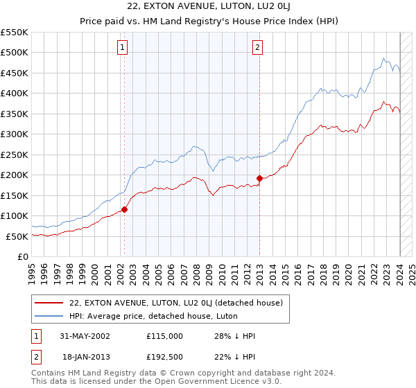 22, EXTON AVENUE, LUTON, LU2 0LJ: Price paid vs HM Land Registry's House Price Index