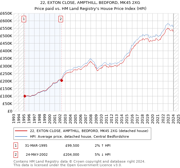 22, EXTON CLOSE, AMPTHILL, BEDFORD, MK45 2XG: Price paid vs HM Land Registry's House Price Index