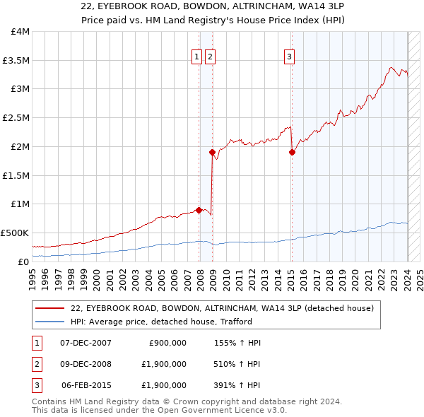 22, EYEBROOK ROAD, BOWDON, ALTRINCHAM, WA14 3LP: Price paid vs HM Land Registry's House Price Index