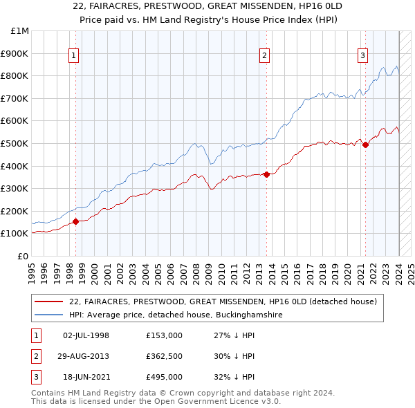 22, FAIRACRES, PRESTWOOD, GREAT MISSENDEN, HP16 0LD: Price paid vs HM Land Registry's House Price Index