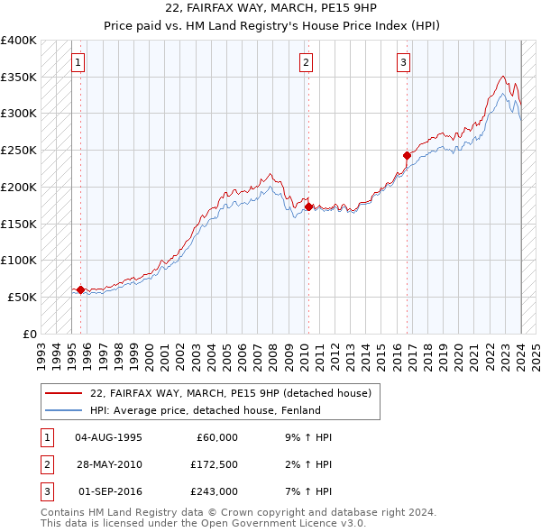 22, FAIRFAX WAY, MARCH, PE15 9HP: Price paid vs HM Land Registry's House Price Index