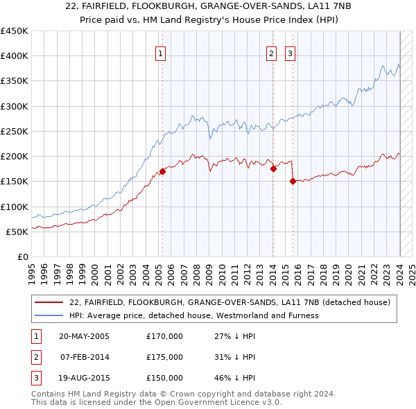 22, FAIRFIELD, FLOOKBURGH, GRANGE-OVER-SANDS, LA11 7NB: Price paid vs HM Land Registry's House Price Index