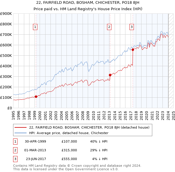 22, FAIRFIELD ROAD, BOSHAM, CHICHESTER, PO18 8JH: Price paid vs HM Land Registry's House Price Index