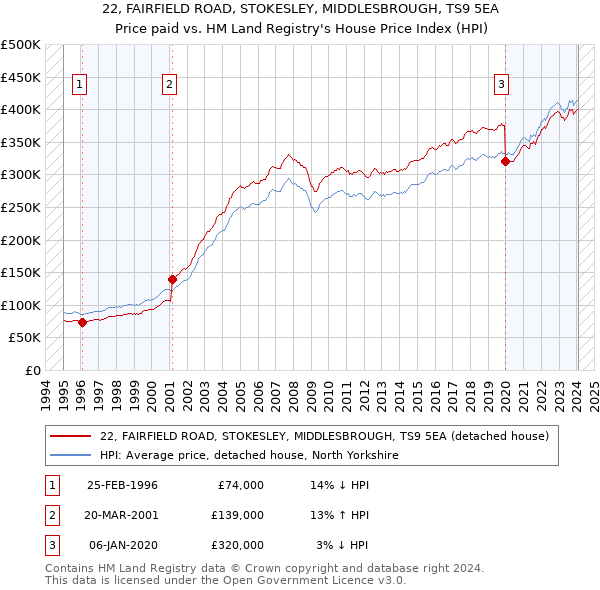 22, FAIRFIELD ROAD, STOKESLEY, MIDDLESBROUGH, TS9 5EA: Price paid vs HM Land Registry's House Price Index