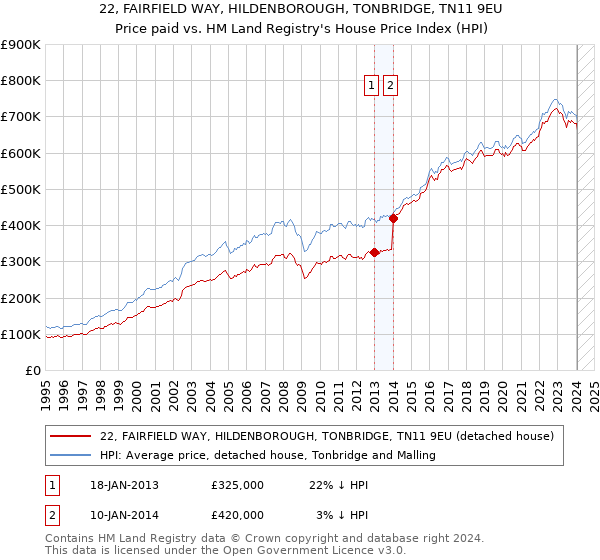 22, FAIRFIELD WAY, HILDENBOROUGH, TONBRIDGE, TN11 9EU: Price paid vs HM Land Registry's House Price Index