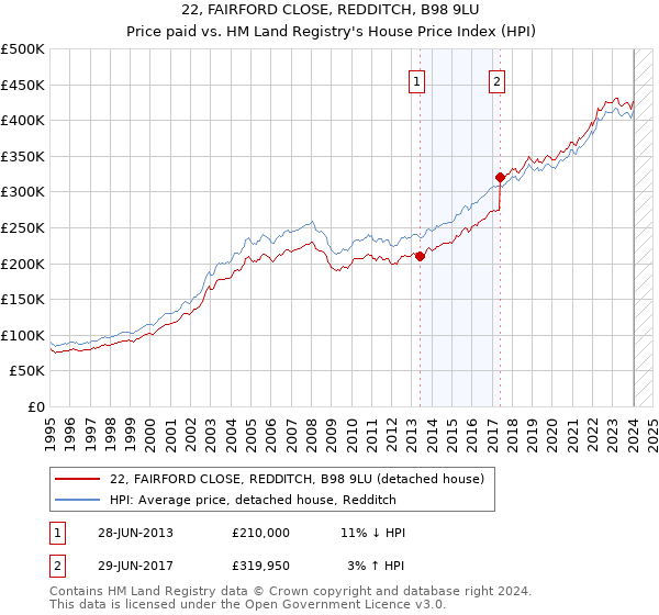 22, FAIRFORD CLOSE, REDDITCH, B98 9LU: Price paid vs HM Land Registry's House Price Index