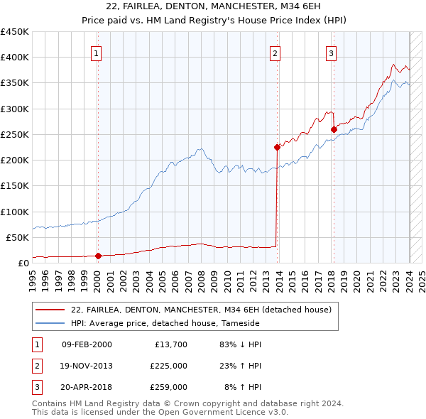 22, FAIRLEA, DENTON, MANCHESTER, M34 6EH: Price paid vs HM Land Registry's House Price Index