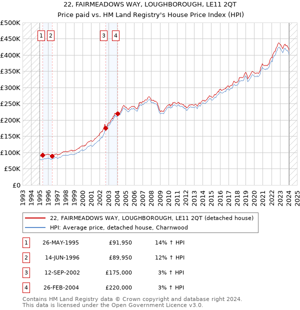 22, FAIRMEADOWS WAY, LOUGHBOROUGH, LE11 2QT: Price paid vs HM Land Registry's House Price Index
