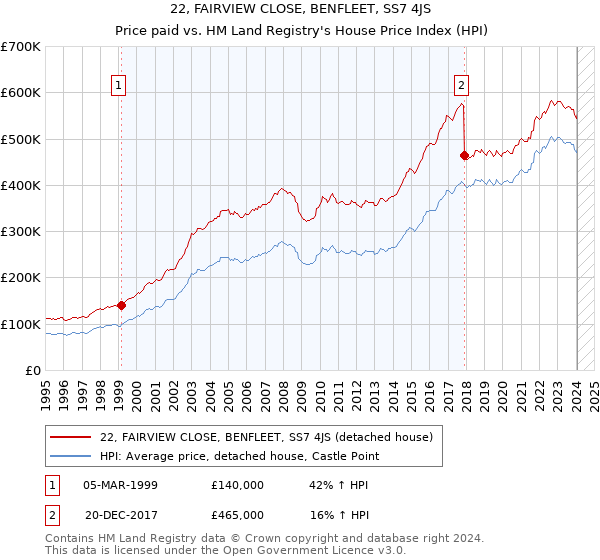 22, FAIRVIEW CLOSE, BENFLEET, SS7 4JS: Price paid vs HM Land Registry's House Price Index