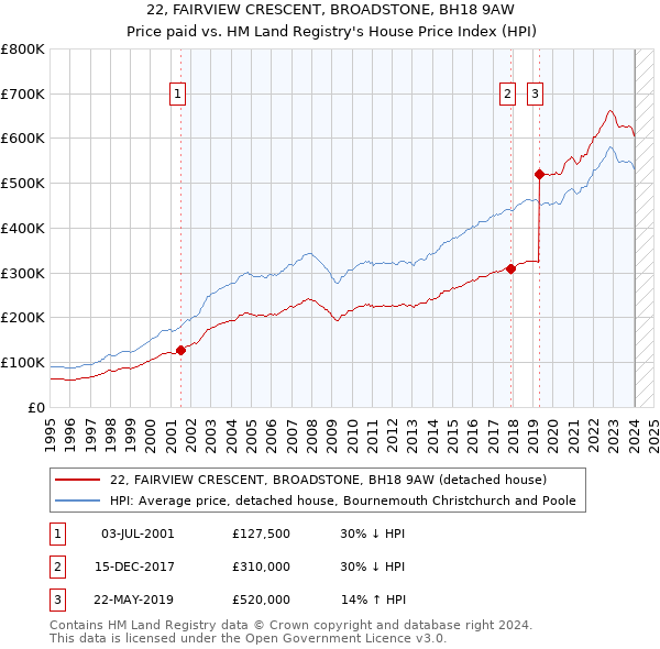 22, FAIRVIEW CRESCENT, BROADSTONE, BH18 9AW: Price paid vs HM Land Registry's House Price Index